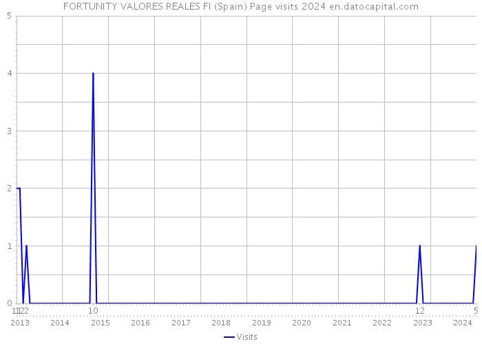 FORTUNITY VALORES REALES FI (Spain) Page visits 2024 