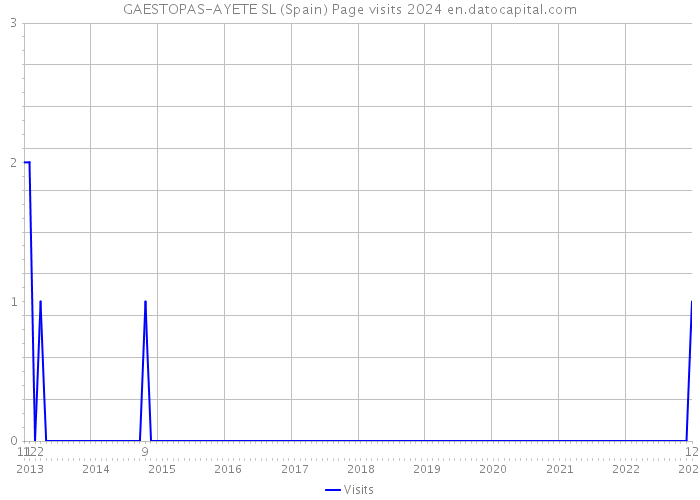 GAESTOPAS-AYETE SL (Spain) Page visits 2024 