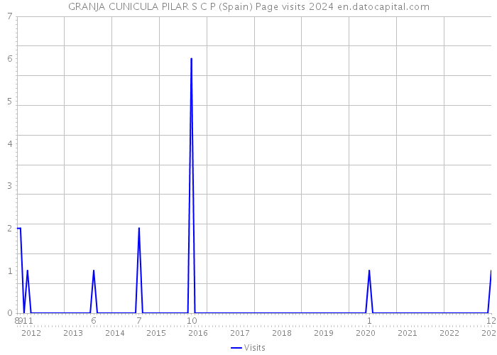 GRANJA CUNICULA PILAR S C P (Spain) Page visits 2024 