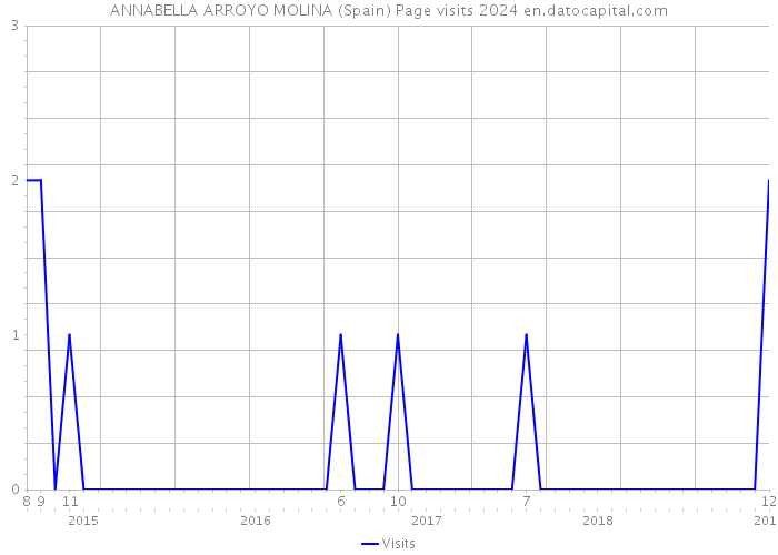 ANNABELLA ARROYO MOLINA (Spain) Page visits 2024 