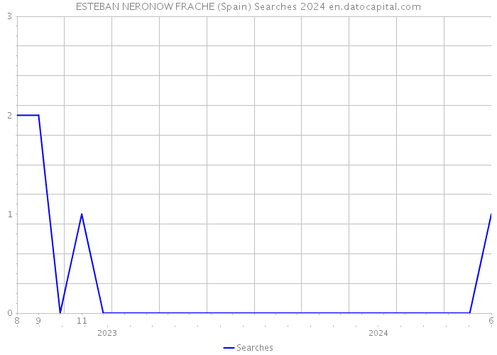 ESTEBAN NERONOW FRACHE (Spain) Searches 2024 