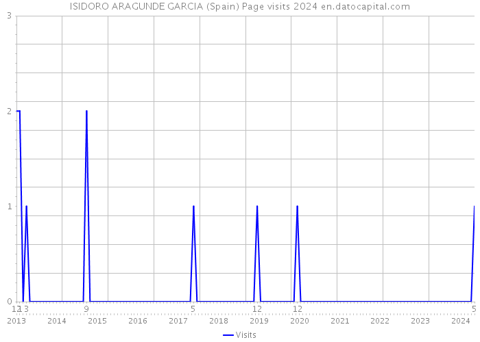 ISIDORO ARAGUNDE GARCIA (Spain) Page visits 2024 