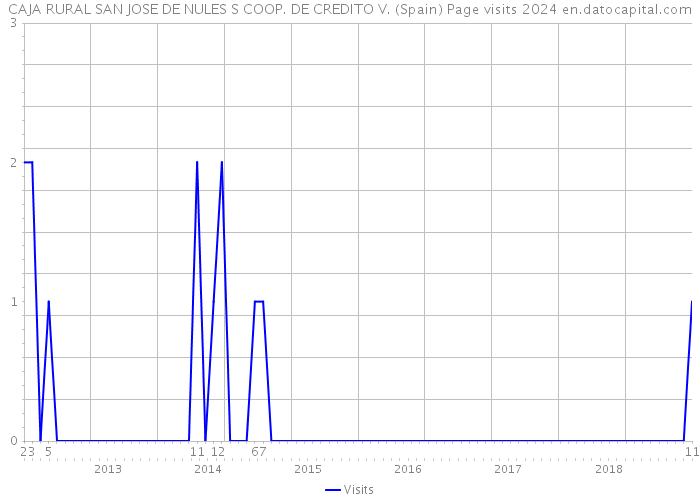 CAJA RURAL SAN JOSE DE NULES S COOP. DE CREDITO V. (Spain) Page visits 2024 