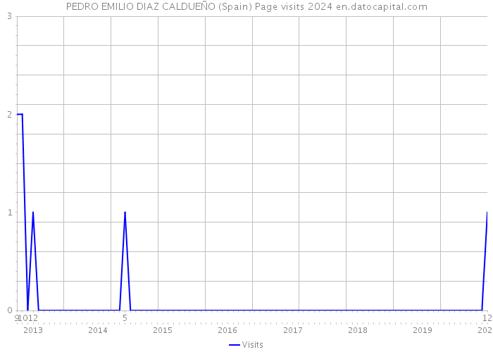 PEDRO EMILIO DIAZ CALDUEÑO (Spain) Page visits 2024 