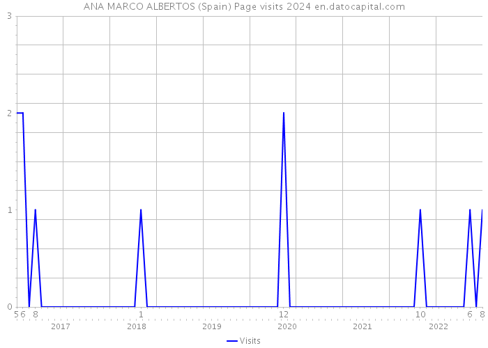 ANA MARCO ALBERTOS (Spain) Page visits 2024 