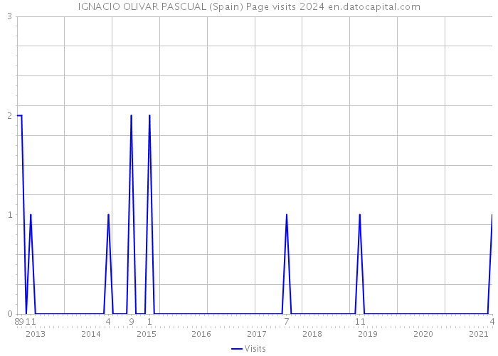 IGNACIO OLIVAR PASCUAL (Spain) Page visits 2024 