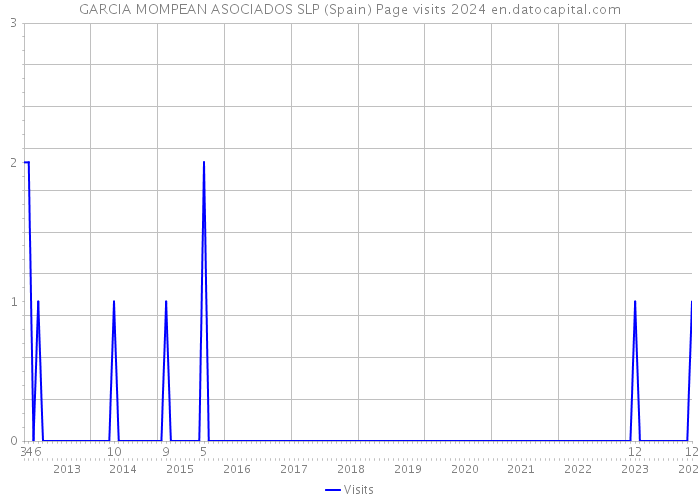 GARCIA MOMPEAN ASOCIADOS SLP (Spain) Page visits 2024 