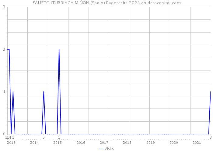 FAUSTO ITURRIAGA MIÑON (Spain) Page visits 2024 