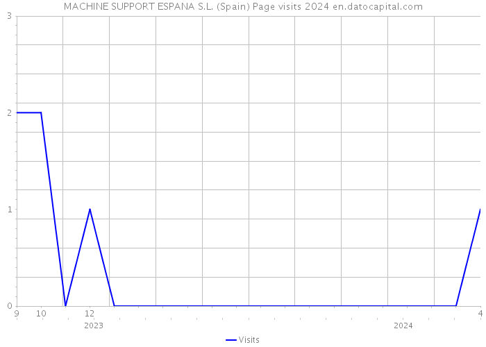 MACHINE SUPPORT ESPANA S.L. (Spain) Page visits 2024 