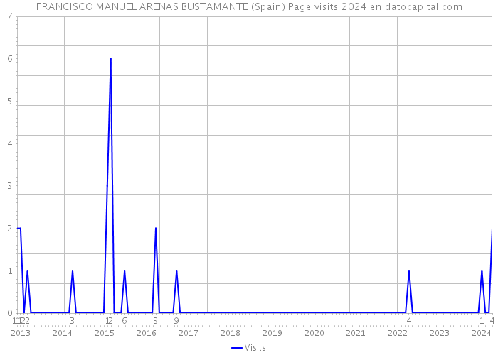 FRANCISCO MANUEL ARENAS BUSTAMANTE (Spain) Page visits 2024 