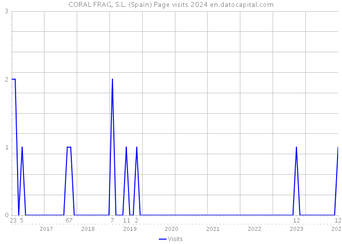 CORAL FRAG, S.L. (Spain) Page visits 2024 