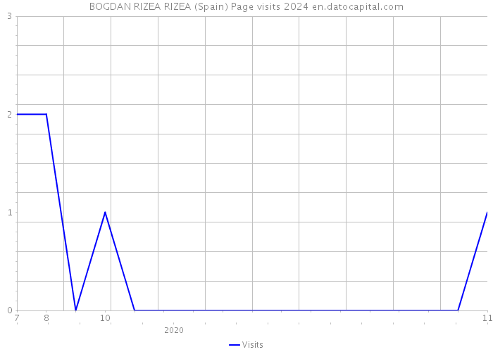 BOGDAN RIZEA RIZEA (Spain) Page visits 2024 