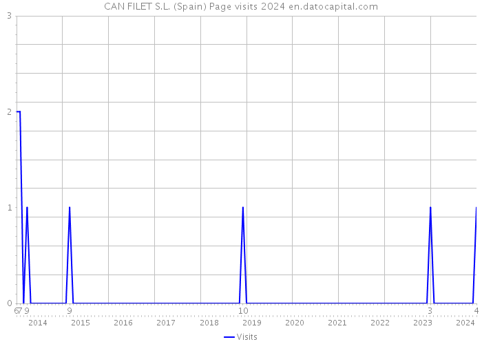 CAN FILET S.L. (Spain) Page visits 2024 