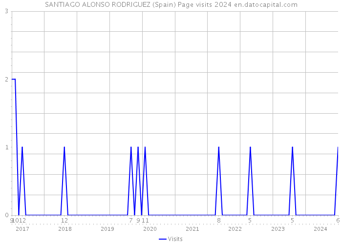 SANTIAGO ALONSO RODRIGUEZ (Spain) Page visits 2024 