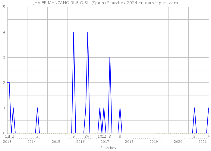 JAVIER MANZANO RUBIO SL. (Spain) Searches 2024 