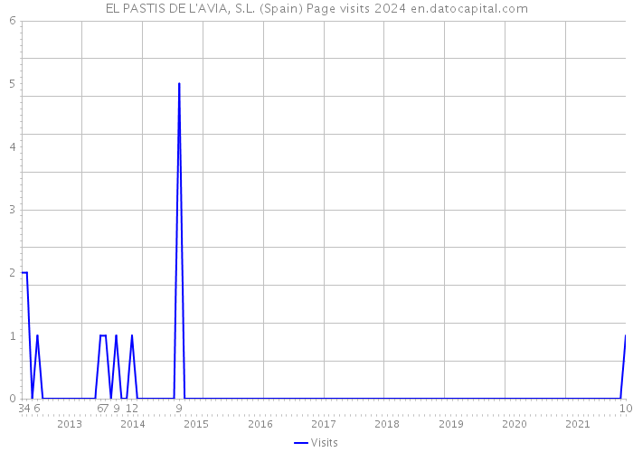 EL PASTIS DE L'AVIA, S.L. (Spain) Page visits 2024 