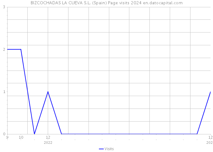 BIZCOCHADAS LA CUEVA S.L. (Spain) Page visits 2024 