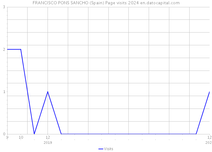 FRANCISCO PONS SANCHO (Spain) Page visits 2024 