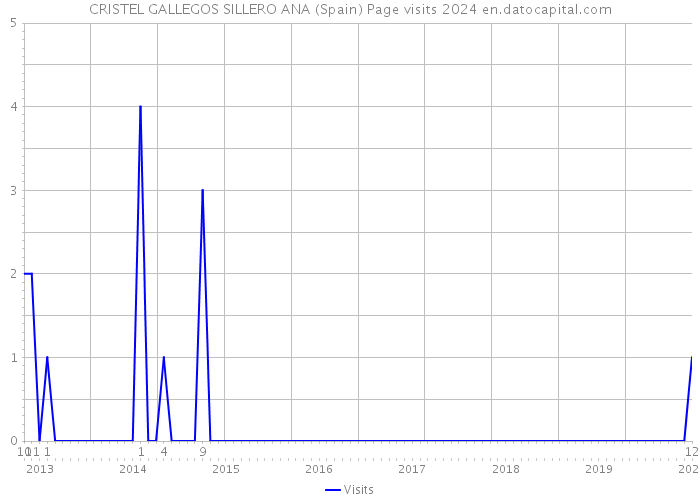 CRISTEL GALLEGOS SILLERO ANA (Spain) Page visits 2024 