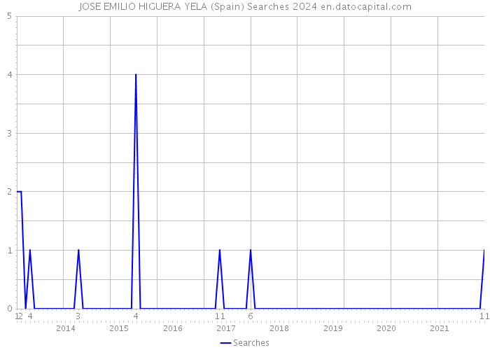 JOSE EMILIO HIGUERA YELA (Spain) Searches 2024 