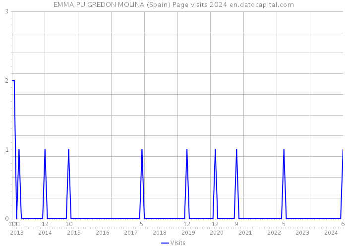 EMMA PUIGREDON MOLINA (Spain) Page visits 2024 