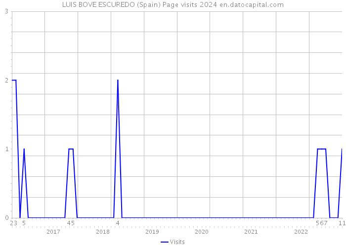LUIS BOVE ESCUREDO (Spain) Page visits 2024 