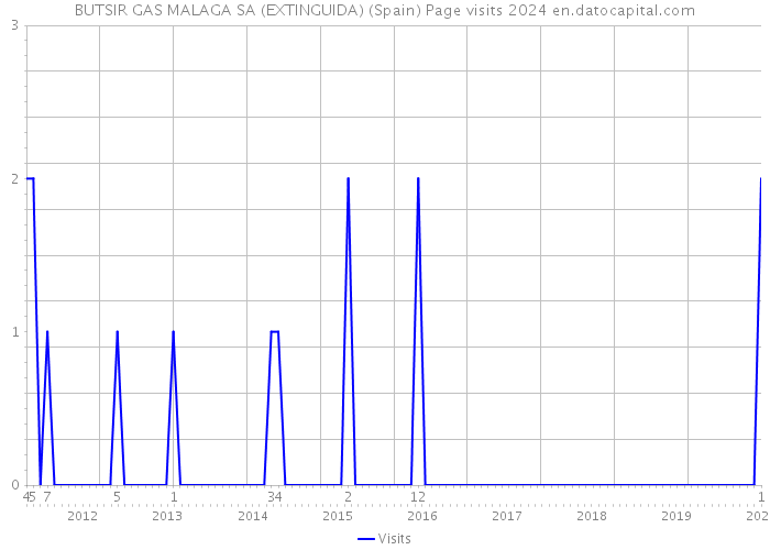 BUTSIR GAS MALAGA SA (EXTINGUIDA) (Spain) Page visits 2024 