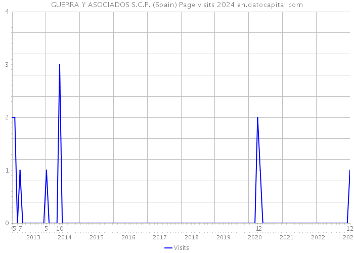GUERRA Y ASOCIADOS S.C.P. (Spain) Page visits 2024 