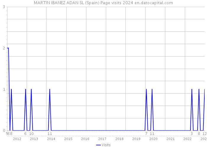 MARTIN IBANEZ ADAN SL (Spain) Page visits 2024 