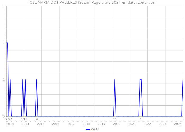 JOSE MARIA DOT PALLERES (Spain) Page visits 2024 