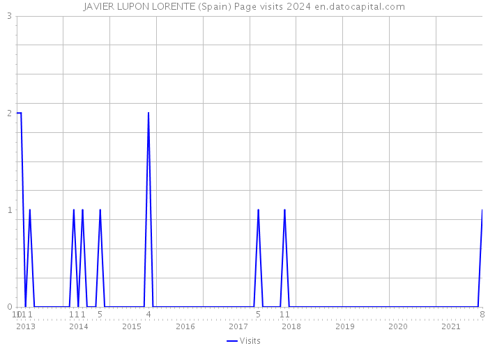 JAVIER LUPON LORENTE (Spain) Page visits 2024 