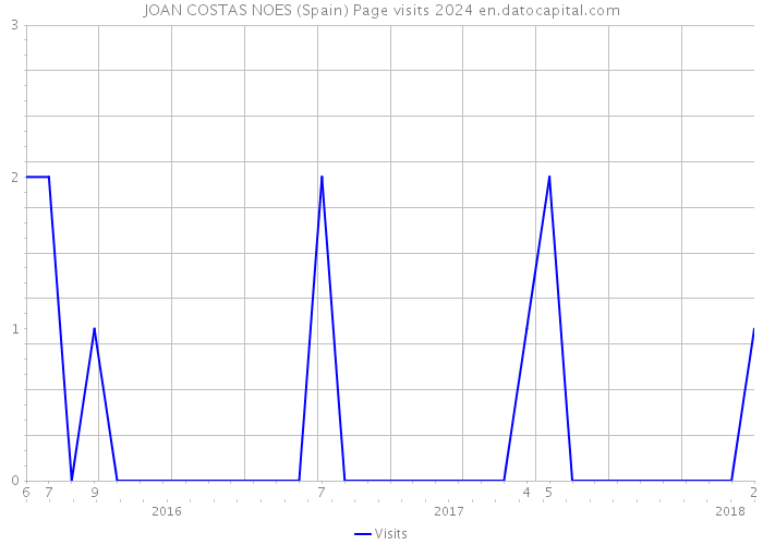 JOAN COSTAS NOES (Spain) Page visits 2024 