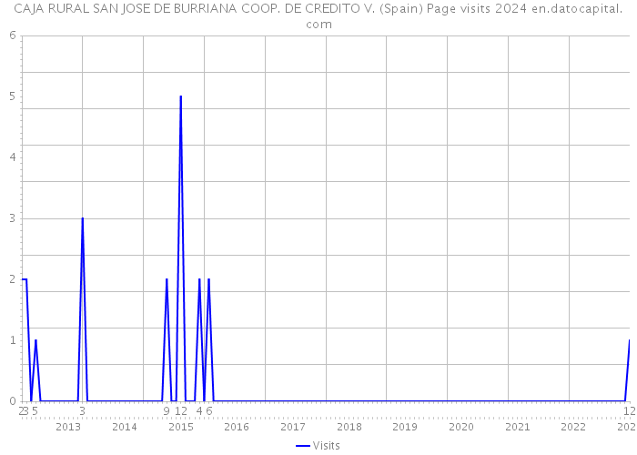 CAJA RURAL SAN JOSE DE BURRIANA COOP. DE CREDITO V. (Spain) Page visits 2024 