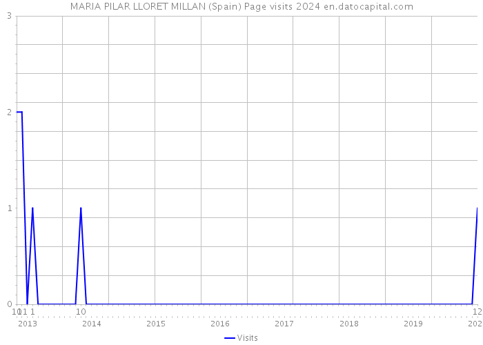 MARIA PILAR LLORET MILLAN (Spain) Page visits 2024 