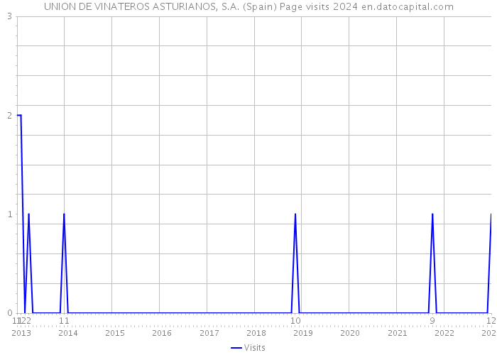 UNION DE VINATEROS ASTURIANOS, S.A. (Spain) Page visits 2024 