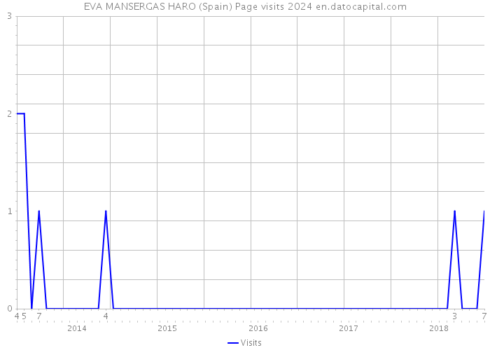 EVA MANSERGAS HARO (Spain) Page visits 2024 