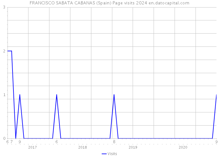 FRANCISCO SABATA CABANAS (Spain) Page visits 2024 