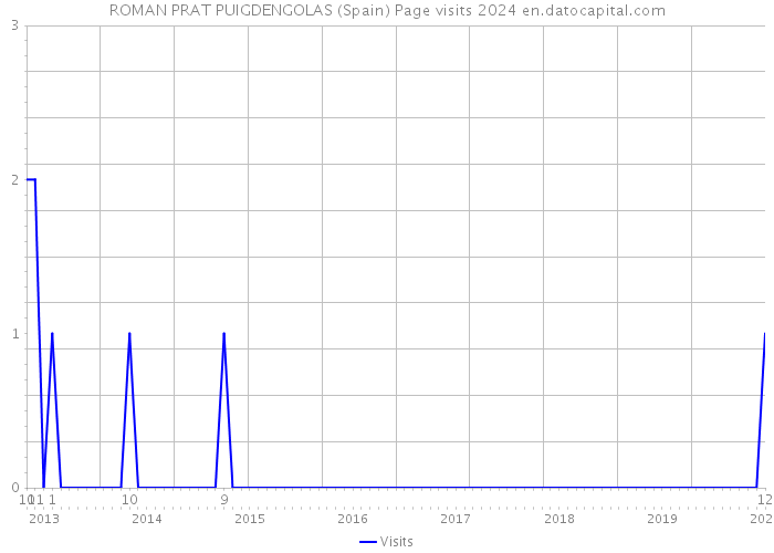 ROMAN PRAT PUIGDENGOLAS (Spain) Page visits 2024 