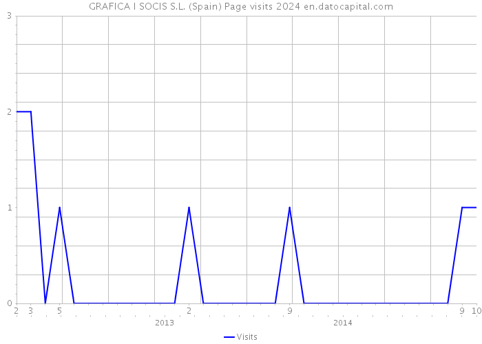 GRAFICA I SOCIS S.L. (Spain) Page visits 2024 