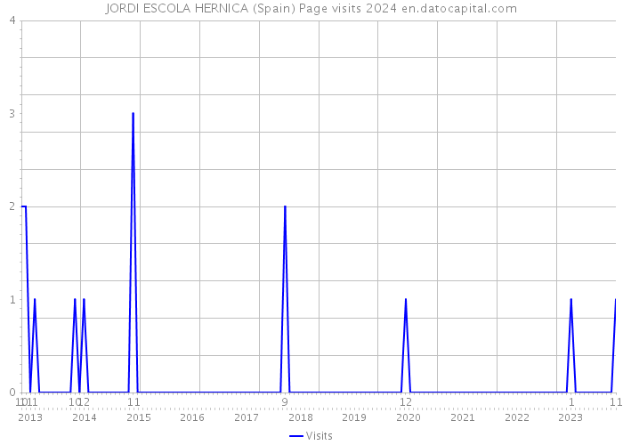 JORDI ESCOLA HERNICA (Spain) Page visits 2024 
