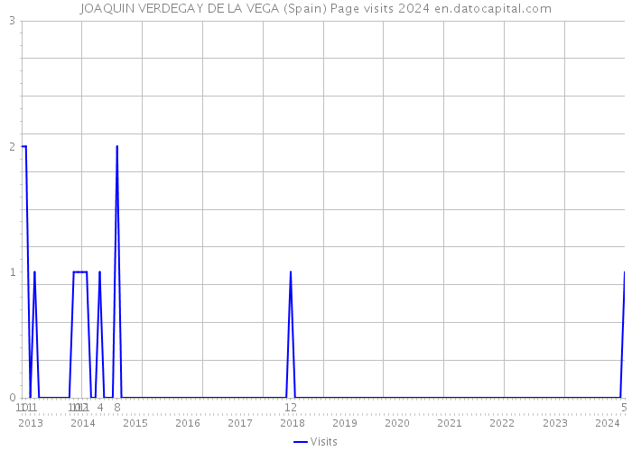 JOAQUIN VERDEGAY DE LA VEGA (Spain) Page visits 2024 
