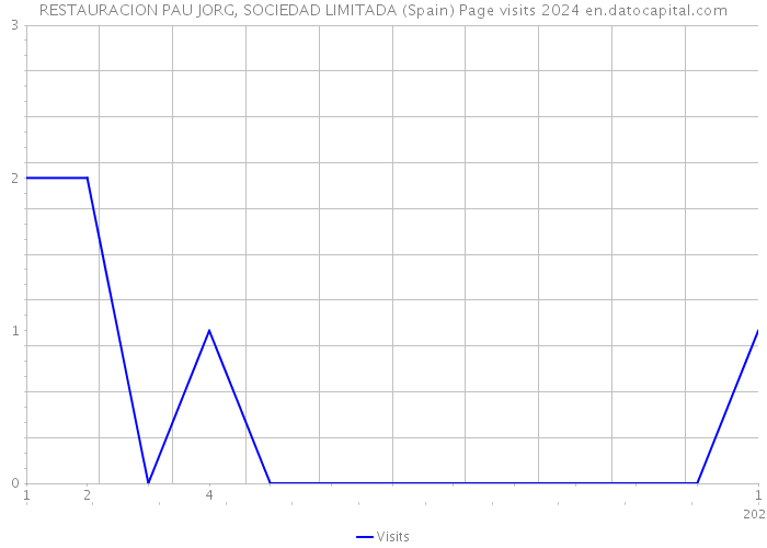 RESTAURACION PAU JORG, SOCIEDAD LIMITADA (Spain) Page visits 2024 