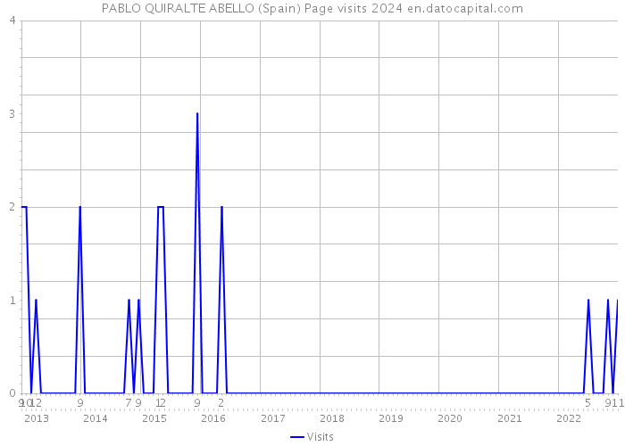 PABLO QUIRALTE ABELLO (Spain) Page visits 2024 