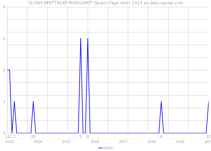 GLYNIS WHITTAKER MARGARET (Spain) Page visits 2024 