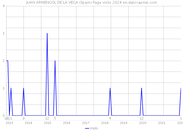 JUAN ARMENGOL DE LA VEGA (Spain) Page visits 2024 