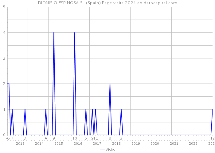 DIONISIO ESPINOSA SL (Spain) Page visits 2024 