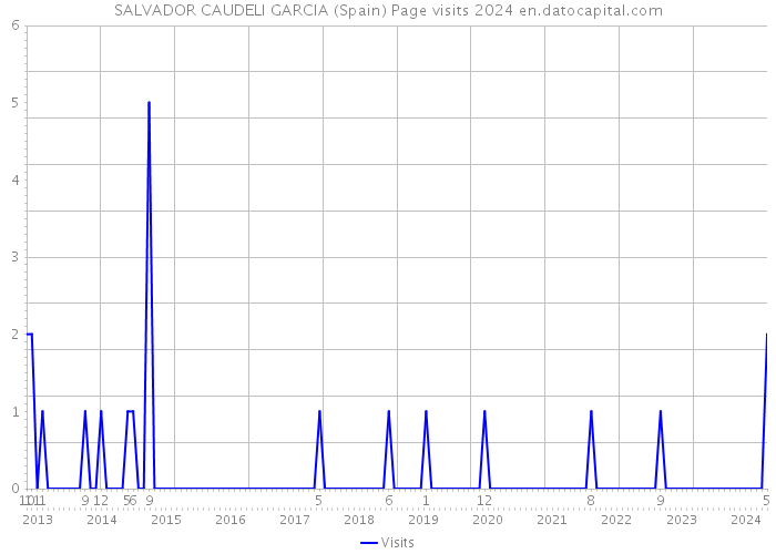 SALVADOR CAUDELI GARCIA (Spain) Page visits 2024 