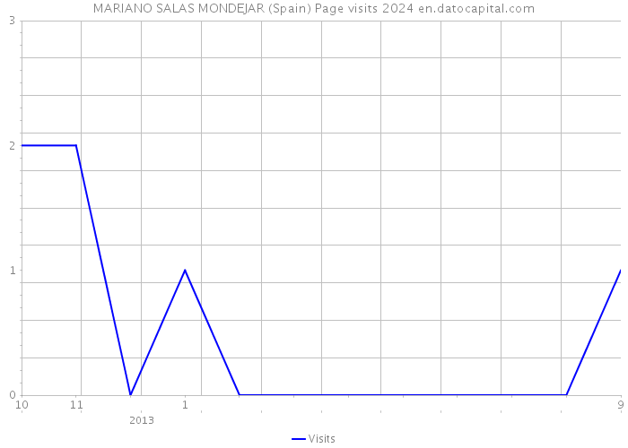 MARIANO SALAS MONDEJAR (Spain) Page visits 2024 