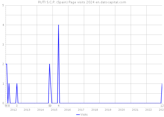 RUTI S.C.P. (Spain) Page visits 2024 