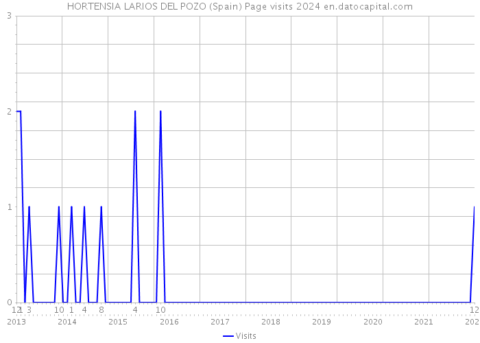 HORTENSIA LARIOS DEL POZO (Spain) Page visits 2024 